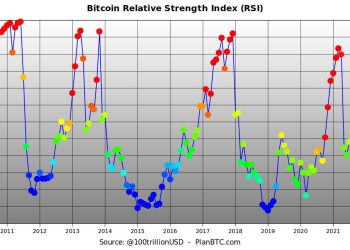 How considered the bitcoinrsi is more suitable for profit